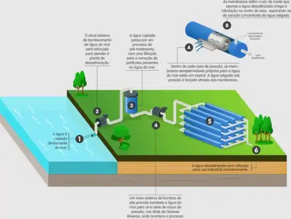 Planta de dessalinização da água  